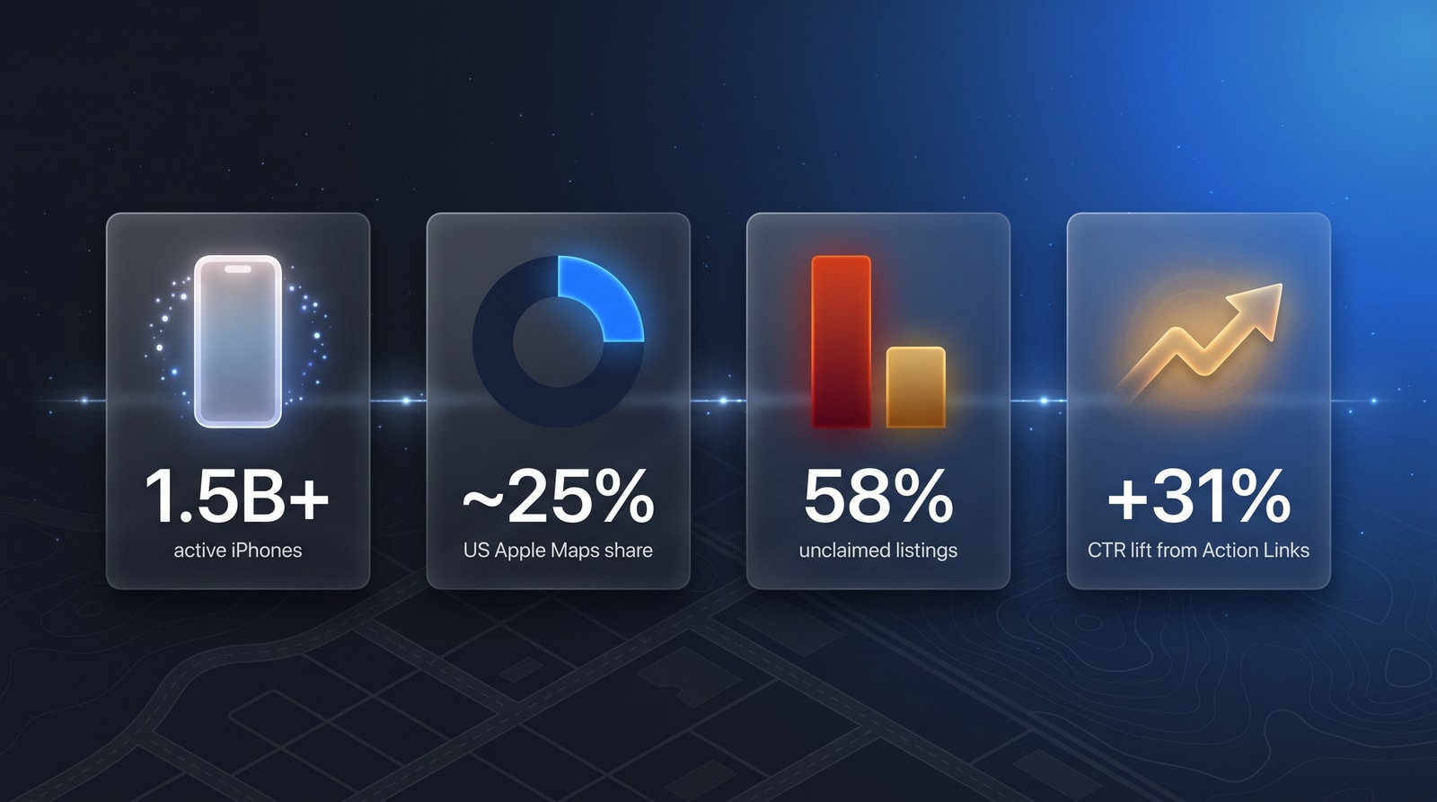 Stats panel with four key numbers for Apple Business Connect in 2026: 1.5 billion active iPhones, ~25 percent US Apple Maps share, 58 percent of listings unclaimed, and a 31 percent CTR lift from Action Links