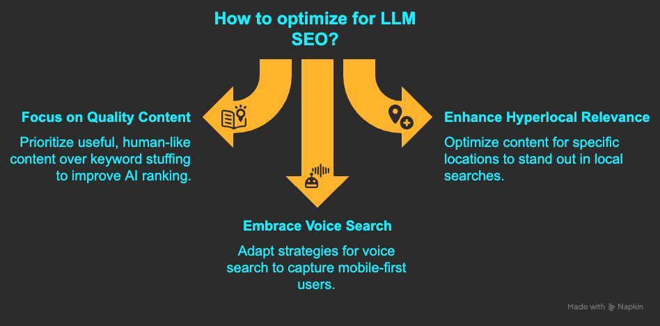 Arrows showing how to optimize for LLM SEO with tips on quality content, voice search, and local relevance.