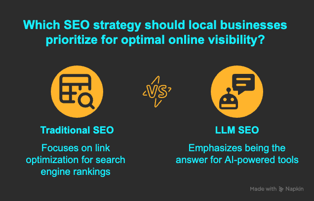 Comparison chart of Traditional SEO and LLM SEO for local business visibility.
