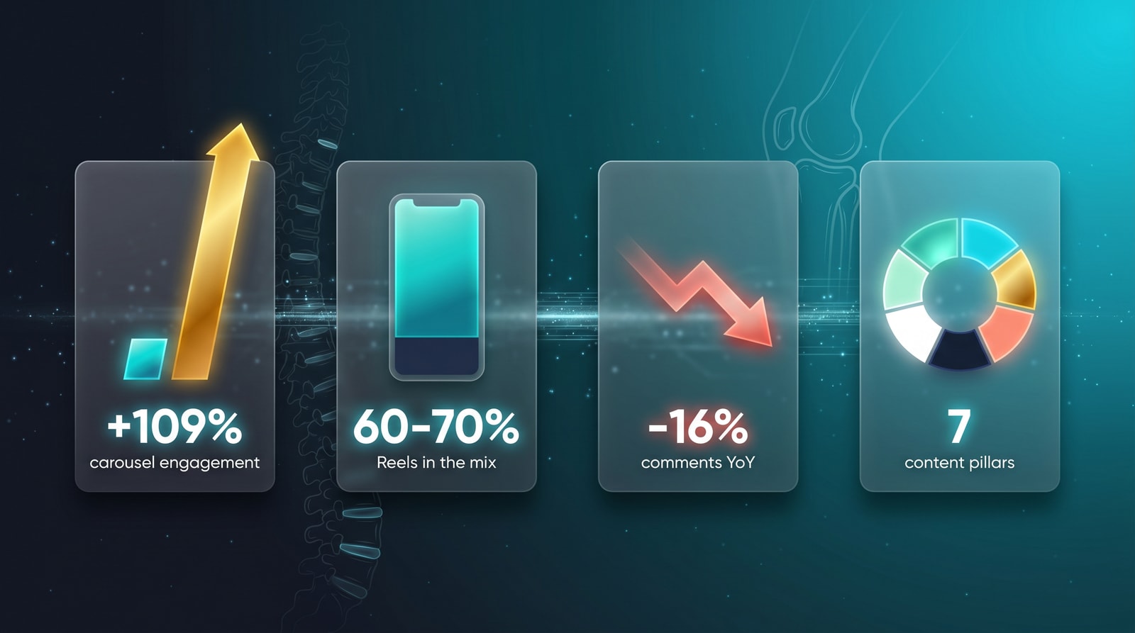 Four-card stats panel for PT social media in 2026: +109% engagement on carousels, 60-70% Reels in the mix, -16% comments year over year, and 7 content pillars