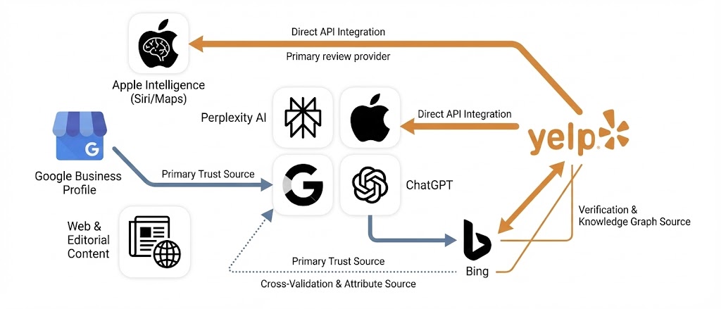 AI platforms and Yelp relationship ecosystem